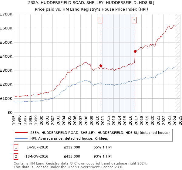 235A, HUDDERSFIELD ROAD, SHELLEY, HUDDERSFIELD, HD8 8LJ: Price paid vs HM Land Registry's House Price Index