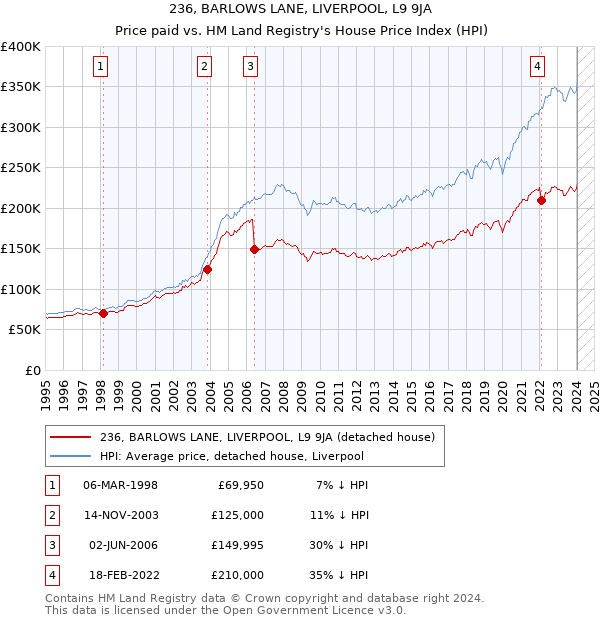 236, BARLOWS LANE, LIVERPOOL, L9 9JA: Price paid vs HM Land Registry's House Price Index