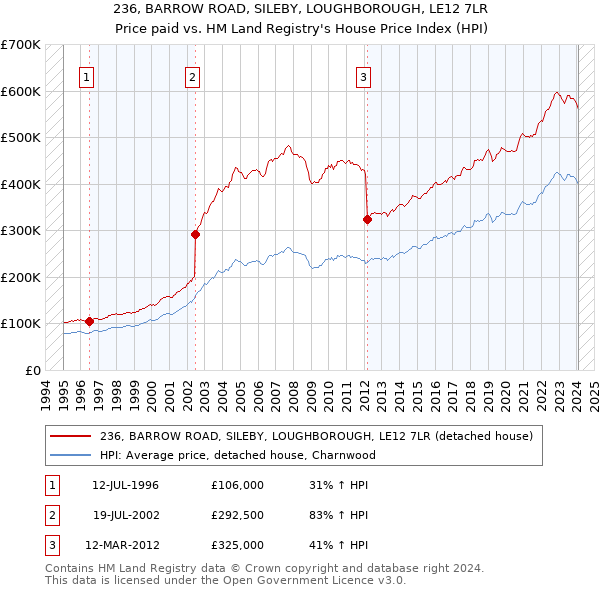 236, BARROW ROAD, SILEBY, LOUGHBOROUGH, LE12 7LR: Price paid vs HM Land Registry's House Price Index