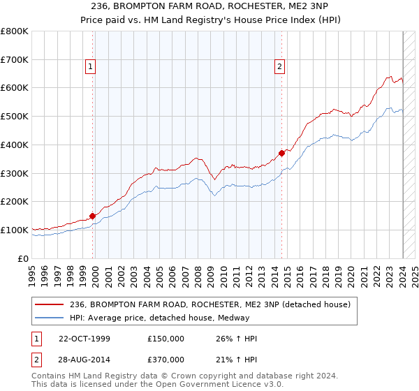 236, BROMPTON FARM ROAD, ROCHESTER, ME2 3NP: Price paid vs HM Land Registry's House Price Index