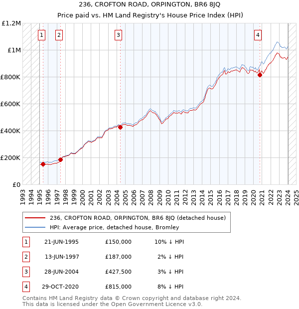 236, CROFTON ROAD, ORPINGTON, BR6 8JQ: Price paid vs HM Land Registry's House Price Index