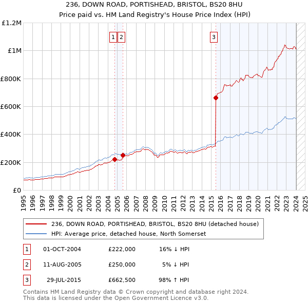 236, DOWN ROAD, PORTISHEAD, BRISTOL, BS20 8HU: Price paid vs HM Land Registry's House Price Index