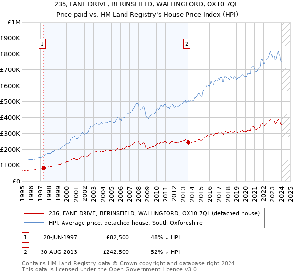 236, FANE DRIVE, BERINSFIELD, WALLINGFORD, OX10 7QL: Price paid vs HM Land Registry's House Price Index