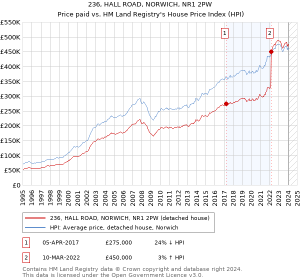 236, HALL ROAD, NORWICH, NR1 2PW: Price paid vs HM Land Registry's House Price Index