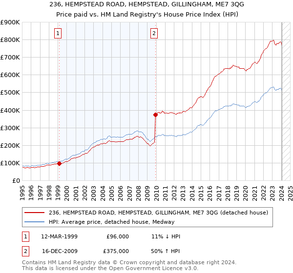 236, HEMPSTEAD ROAD, HEMPSTEAD, GILLINGHAM, ME7 3QG: Price paid vs HM Land Registry's House Price Index