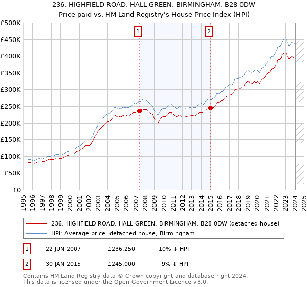 236, HIGHFIELD ROAD, HALL GREEN, BIRMINGHAM, B28 0DW: Price paid vs HM Land Registry's House Price Index