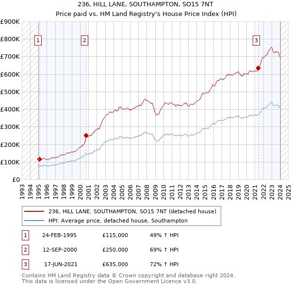 236, HILL LANE, SOUTHAMPTON, SO15 7NT: Price paid vs HM Land Registry's House Price Index