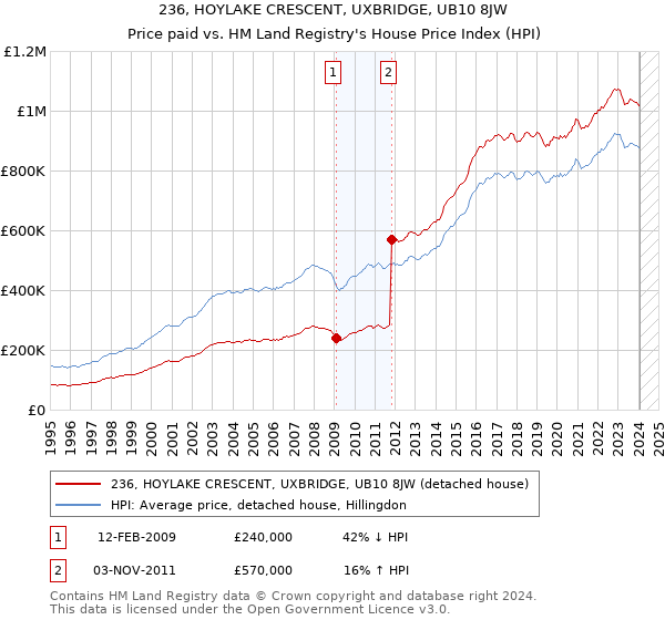 236, HOYLAKE CRESCENT, UXBRIDGE, UB10 8JW: Price paid vs HM Land Registry's House Price Index