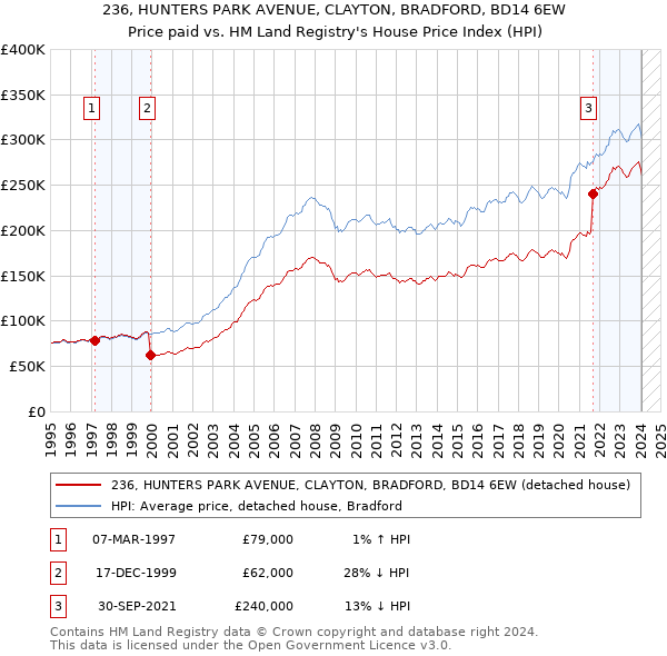 236, HUNTERS PARK AVENUE, CLAYTON, BRADFORD, BD14 6EW: Price paid vs HM Land Registry's House Price Index