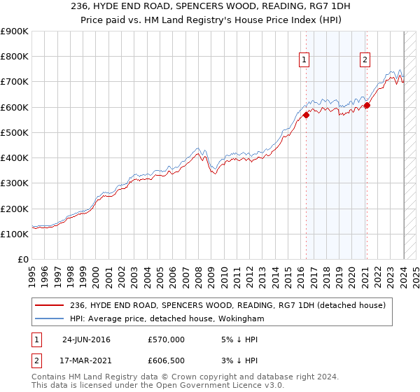 236, HYDE END ROAD, SPENCERS WOOD, READING, RG7 1DH: Price paid vs HM Land Registry's House Price Index