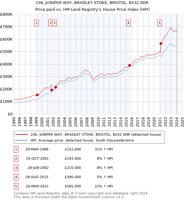 236, JUNIPER WAY, BRADLEY STOKE, BRISTOL, BS32 0DR: Price paid vs HM Land Registry's House Price Index