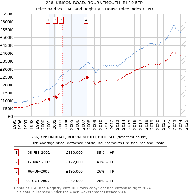 236, KINSON ROAD, BOURNEMOUTH, BH10 5EP: Price paid vs HM Land Registry's House Price Index