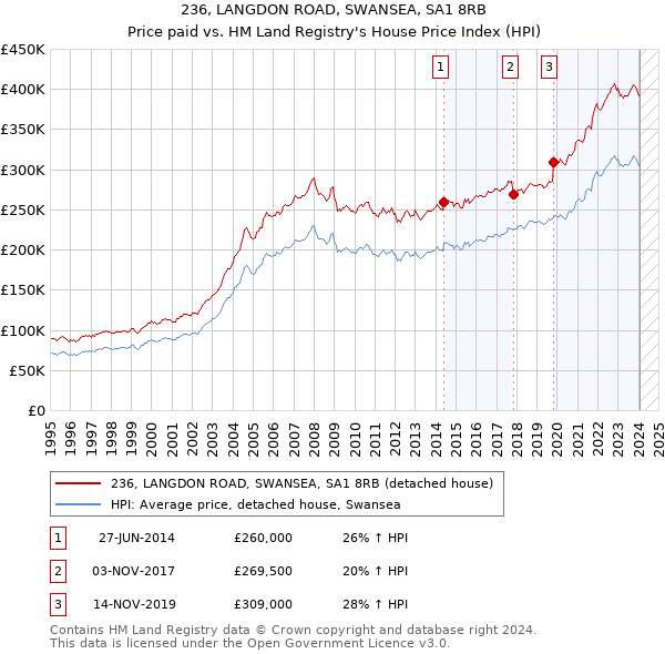 236, LANGDON ROAD, SWANSEA, SA1 8RB: Price paid vs HM Land Registry's House Price Index