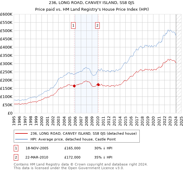236, LONG ROAD, CANVEY ISLAND, SS8 0JS: Price paid vs HM Land Registry's House Price Index