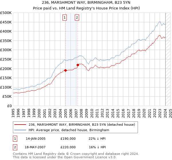 236, MARSHMONT WAY, BIRMINGHAM, B23 5YN: Price paid vs HM Land Registry's House Price Index