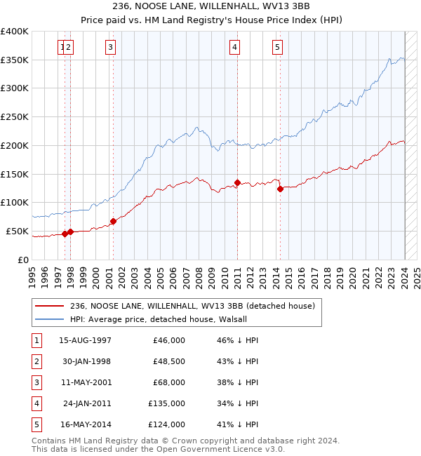 236, NOOSE LANE, WILLENHALL, WV13 3BB: Price paid vs HM Land Registry's House Price Index