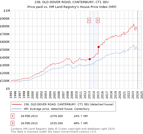 236, OLD DOVER ROAD, CANTERBURY, CT1 3EU: Price paid vs HM Land Registry's House Price Index