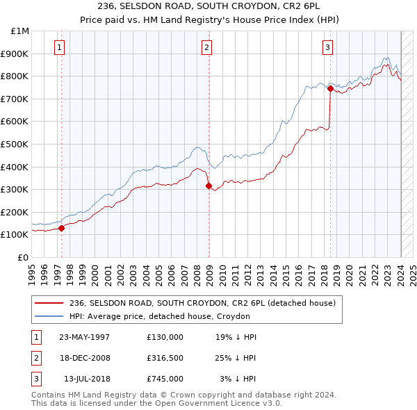 236, SELSDON ROAD, SOUTH CROYDON, CR2 6PL: Price paid vs HM Land Registry's House Price Index