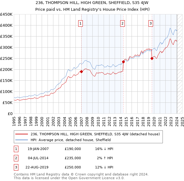 236, THOMPSON HILL, HIGH GREEN, SHEFFIELD, S35 4JW: Price paid vs HM Land Registry's House Price Index