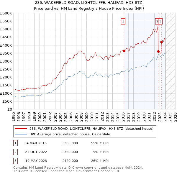 236, WAKEFIELD ROAD, LIGHTCLIFFE, HALIFAX, HX3 8TZ: Price paid vs HM Land Registry's House Price Index