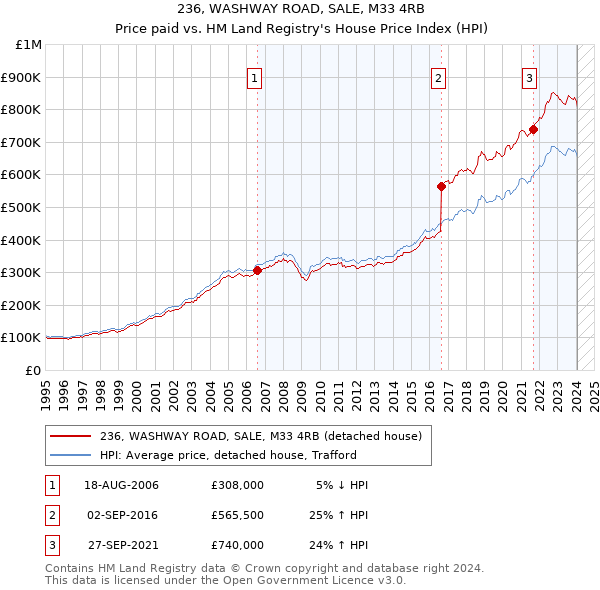 236, WASHWAY ROAD, SALE, M33 4RB: Price paid vs HM Land Registry's House Price Index