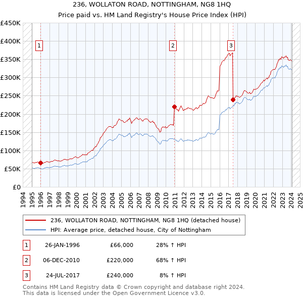 236, WOLLATON ROAD, NOTTINGHAM, NG8 1HQ: Price paid vs HM Land Registry's House Price Index