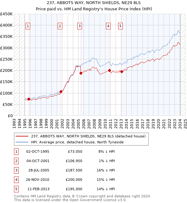 237, ABBOTS WAY, NORTH SHIELDS, NE29 8LS: Price paid vs HM Land Registry's House Price Index