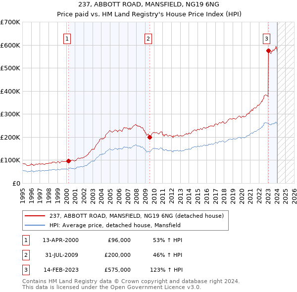 237, ABBOTT ROAD, MANSFIELD, NG19 6NG: Price paid vs HM Land Registry's House Price Index