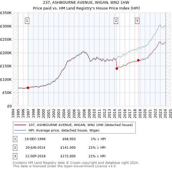 237, ASHBOURNE AVENUE, WIGAN, WN2 1HW: Price paid vs HM Land Registry's House Price Index