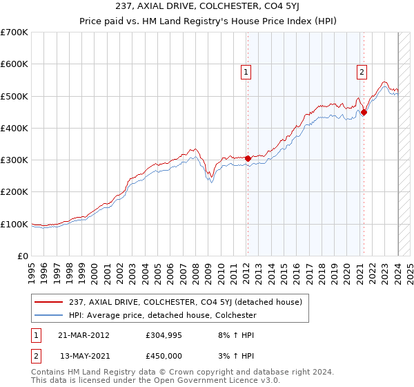 237, AXIAL DRIVE, COLCHESTER, CO4 5YJ: Price paid vs HM Land Registry's House Price Index