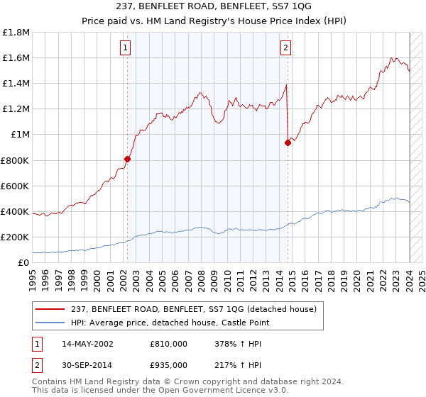 237, BENFLEET ROAD, BENFLEET, SS7 1QG: Price paid vs HM Land Registry's House Price Index