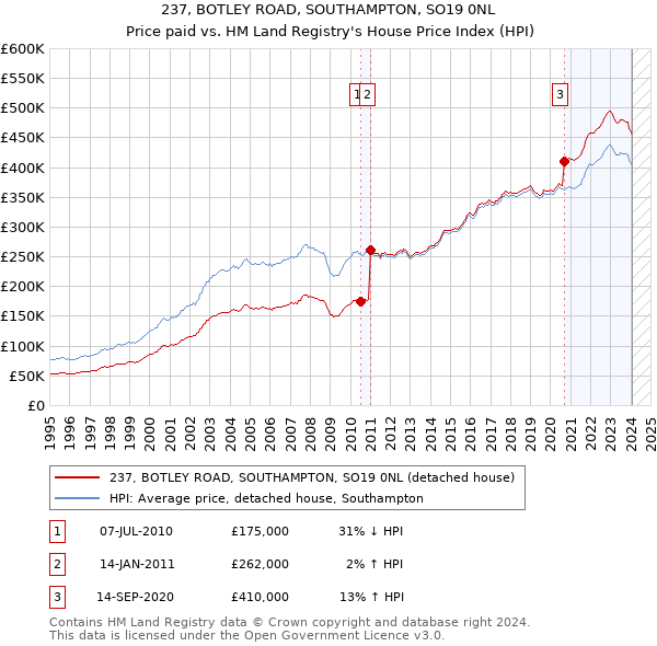 237, BOTLEY ROAD, SOUTHAMPTON, SO19 0NL: Price paid vs HM Land Registry's House Price Index