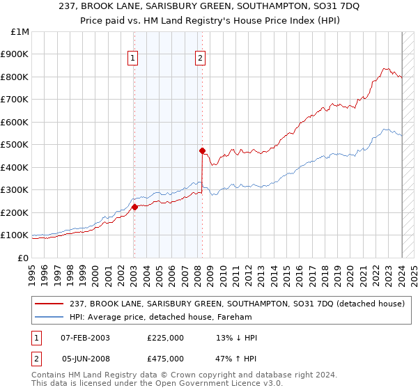 237, BROOK LANE, SARISBURY GREEN, SOUTHAMPTON, SO31 7DQ: Price paid vs HM Land Registry's House Price Index