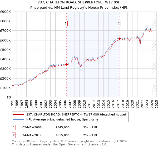 237, CHARLTON ROAD, SHEPPERTON, TW17 0SH: Price paid vs HM Land Registry's House Price Index