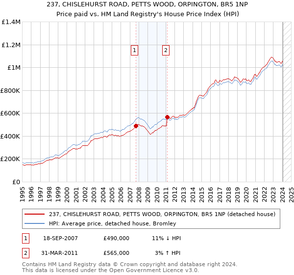 237, CHISLEHURST ROAD, PETTS WOOD, ORPINGTON, BR5 1NP: Price paid vs HM Land Registry's House Price Index