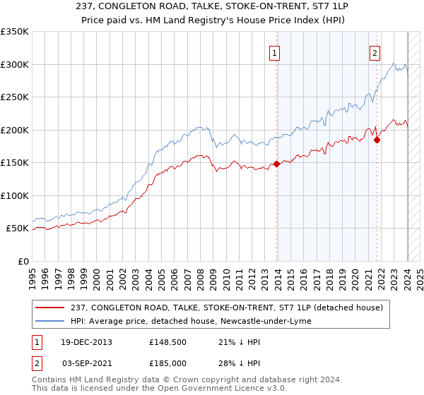 237, CONGLETON ROAD, TALKE, STOKE-ON-TRENT, ST7 1LP: Price paid vs HM Land Registry's House Price Index