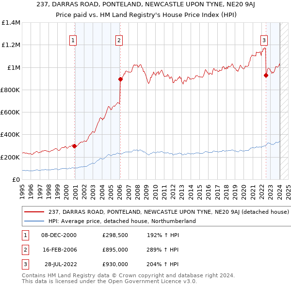 237, DARRAS ROAD, PONTELAND, NEWCASTLE UPON TYNE, NE20 9AJ: Price paid vs HM Land Registry's House Price Index