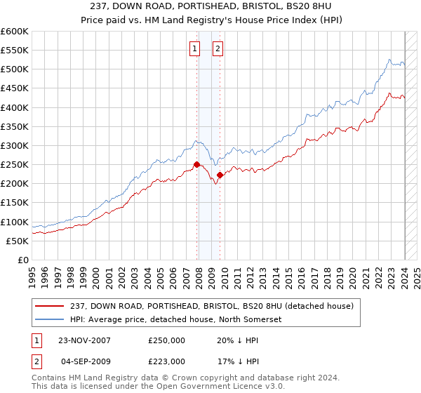 237, DOWN ROAD, PORTISHEAD, BRISTOL, BS20 8HU: Price paid vs HM Land Registry's House Price Index
