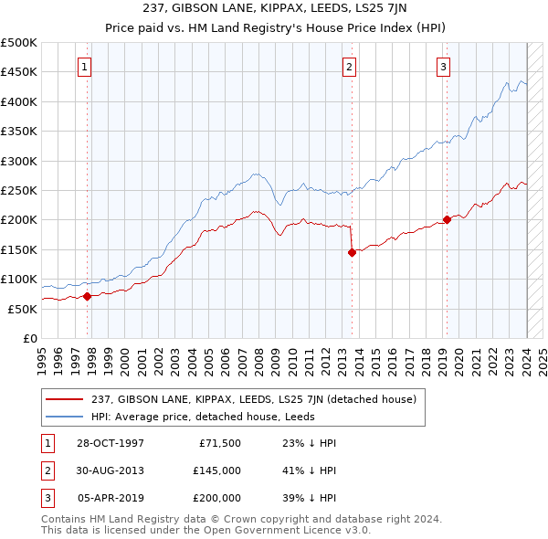 237, GIBSON LANE, KIPPAX, LEEDS, LS25 7JN: Price paid vs HM Land Registry's House Price Index