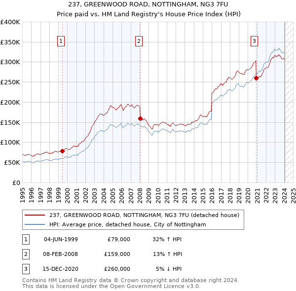 237, GREENWOOD ROAD, NOTTINGHAM, NG3 7FU: Price paid vs HM Land Registry's House Price Index