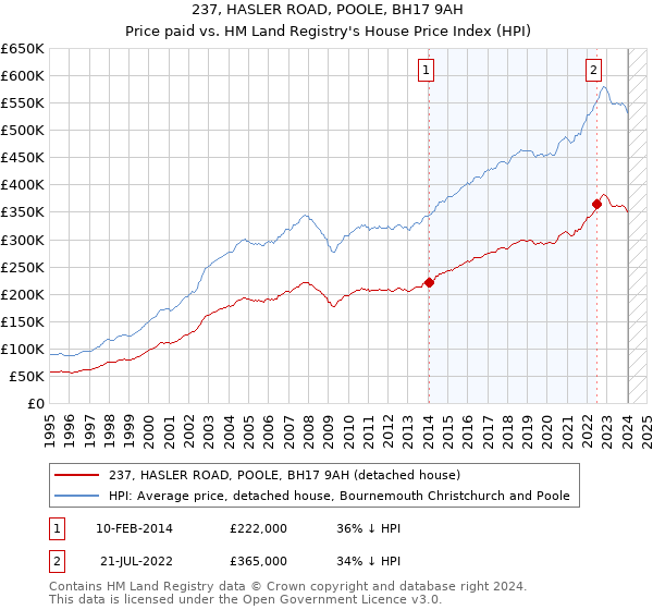 237, HASLER ROAD, POOLE, BH17 9AH: Price paid vs HM Land Registry's House Price Index