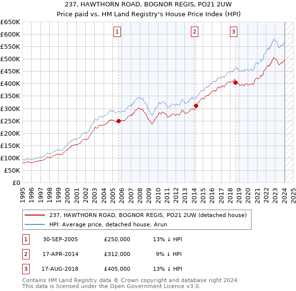 237, HAWTHORN ROAD, BOGNOR REGIS, PO21 2UW: Price paid vs HM Land Registry's House Price Index