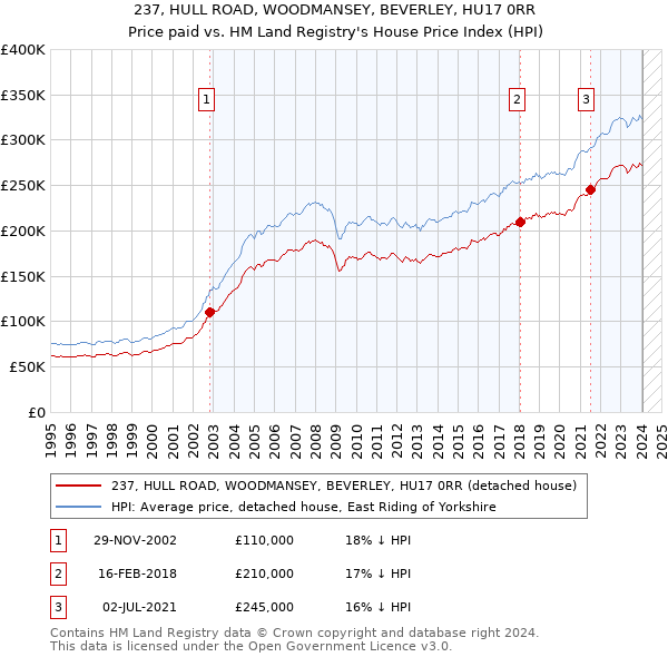 237, HULL ROAD, WOODMANSEY, BEVERLEY, HU17 0RR: Price paid vs HM Land Registry's House Price Index