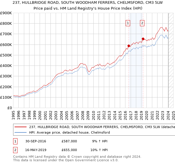 237, HULLBRIDGE ROAD, SOUTH WOODHAM FERRERS, CHELMSFORD, CM3 5LW: Price paid vs HM Land Registry's House Price Index