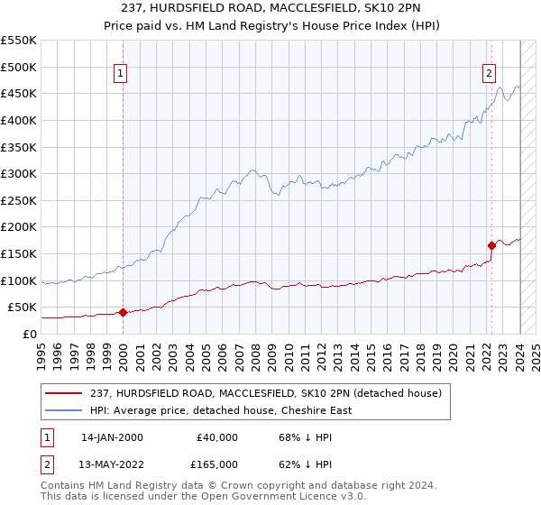 237, HURDSFIELD ROAD, MACCLESFIELD, SK10 2PN: Price paid vs HM Land Registry's House Price Index