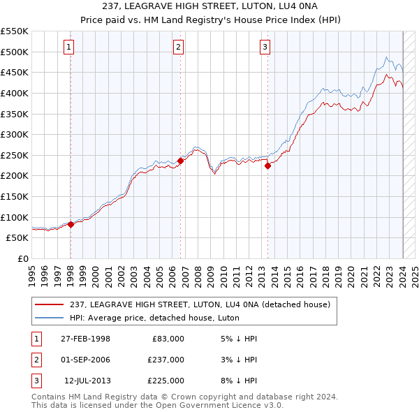 237, LEAGRAVE HIGH STREET, LUTON, LU4 0NA: Price paid vs HM Land Registry's House Price Index