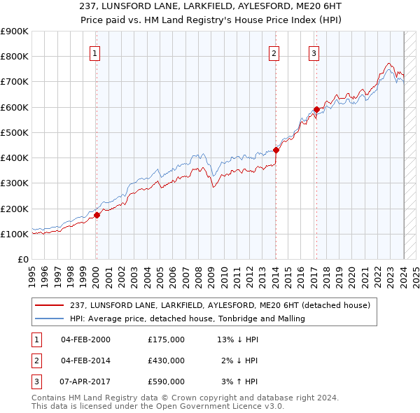 237, LUNSFORD LANE, LARKFIELD, AYLESFORD, ME20 6HT: Price paid vs HM Land Registry's House Price Index