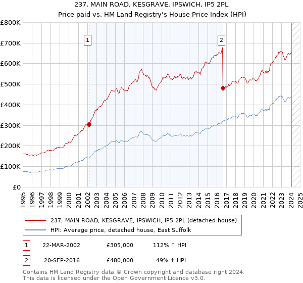 237, MAIN ROAD, KESGRAVE, IPSWICH, IP5 2PL: Price paid vs HM Land Registry's House Price Index