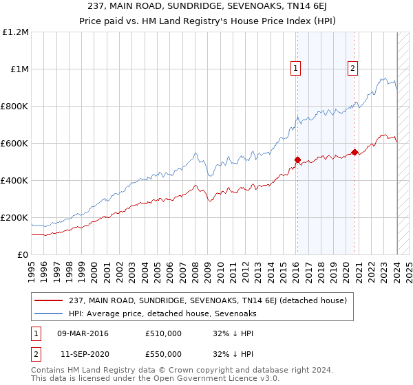 237, MAIN ROAD, SUNDRIDGE, SEVENOAKS, TN14 6EJ: Price paid vs HM Land Registry's House Price Index