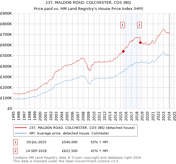 237, MALDON ROAD, COLCHESTER, CO3 3BQ: Price paid vs HM Land Registry's House Price Index